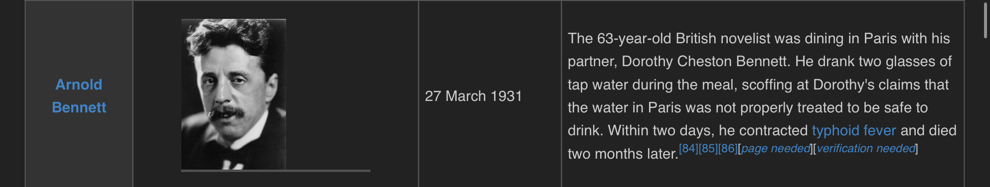 The 63-year-old British novelist was dining in Paris with his partner, Dorothy Cheston Bennett. He drank two glasses of tap water during the meal, scoffing at Dorothy's claims that the water in Paris was not properly treated to be safe to drink. Within two days, he contracted typhoid fever and died two months later.