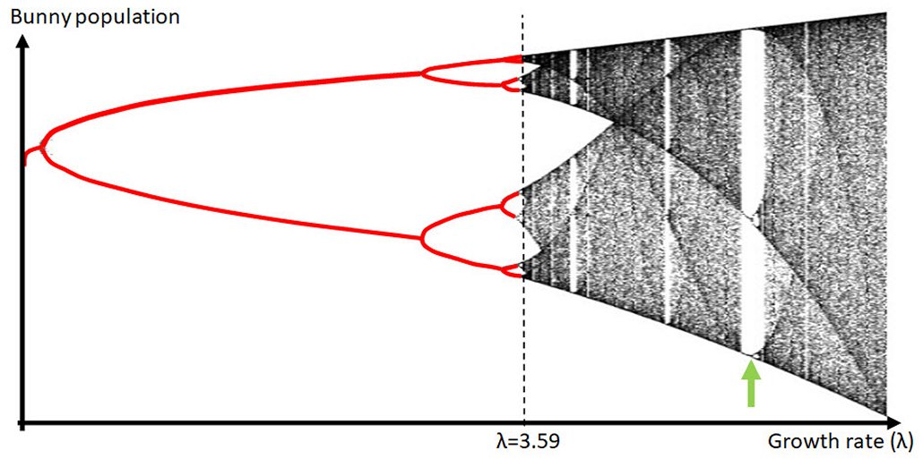 feigenbaum graph of rabbit population where it fluctuates between two numbers, then four numbers, then a fuckload of random numbers