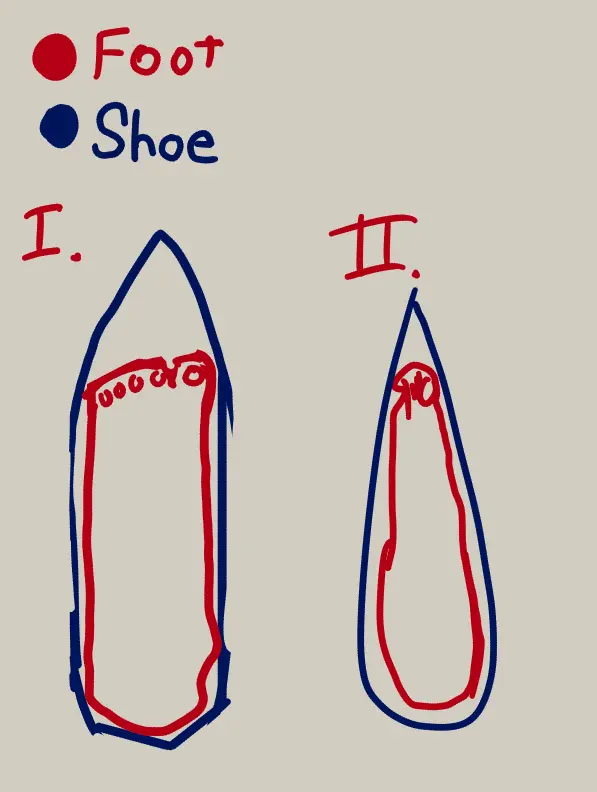 Low quality diagram with a drawing of 1. foot in shoe, there is space in front of the toes; 2. foot in shoe, the toes are comically squished.