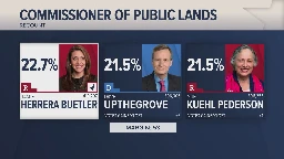 Hand recount in primary race for commissioner of public lands ends